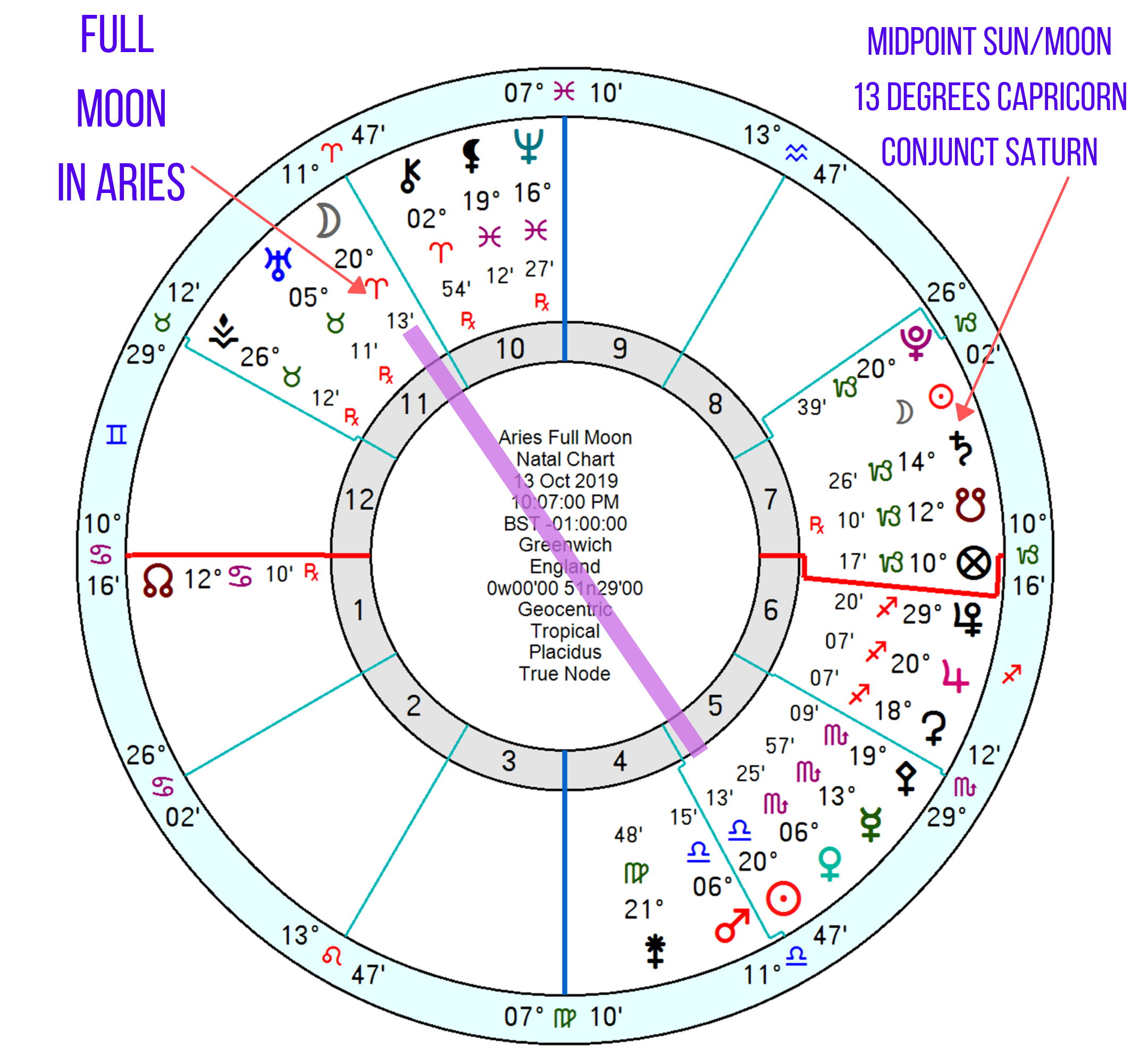 Aries Full Moon Relationships review...